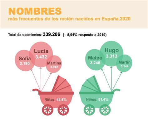 Los Nombres Más Elegidos En España Para Los Recién Nacidos Y Por