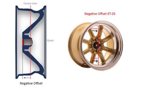 Understanding Wheel Offsets Lug Patterns For A Mustang And Lug Thread