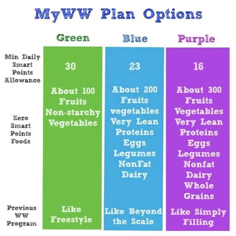 Here is the green zero point list and the purple. Pin on Weight Watchers