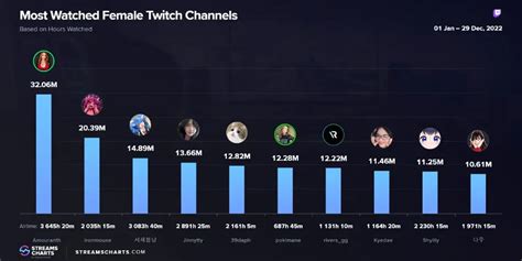 Here Are The Most Watched Female Twitch Streamers Of