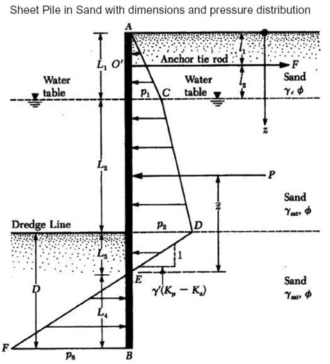 Design Procedure Of Anchored Sheet Piles In Sand Civil Engineering Portal