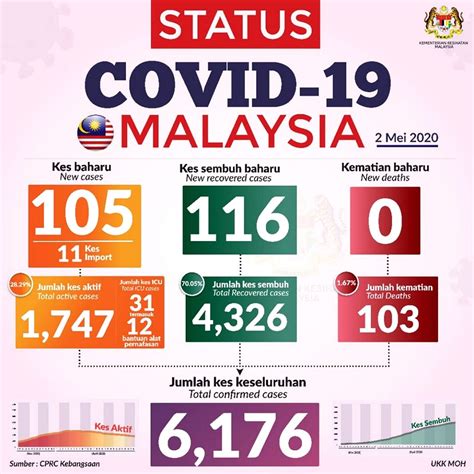Wear your masks if you go outside and practice a good hygiene and physical distance. Covid-19: Malaysia confirms +105 new cases & No Death Case ...