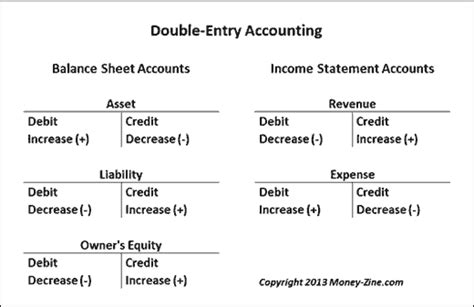Double Entry Accounting Artofit