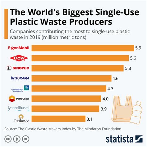 Chart The World S Biggest Single Use Plastic Waste Producers Statista