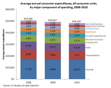 Overall Consumer Expenditures Fall In 2010 The Economics Daily Us