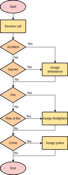 Emergency Call Flow Chart