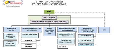 Struktur Organisasi 2018 Bank Karanganyar