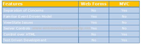 Difference Between Aspnet Mvc And Aspnet Webform Easy Knowledge Of Web Development