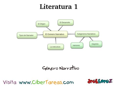 Genero Narrativomapa Literatura 1 Cibertareas