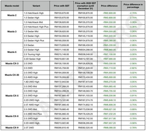 Any scheme we shall apply? 2020 SST exemption: New Mazda price list announced - up to ...