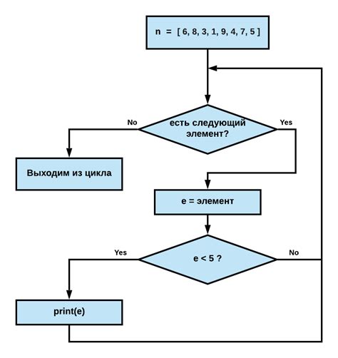 Блок схемы Визуализация алгоритма программы — Koddom