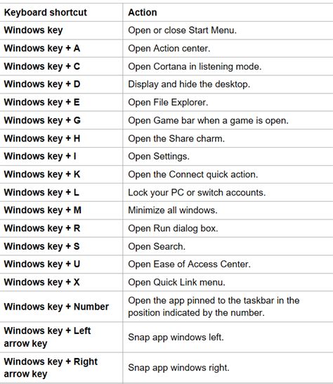 46 Windows 10 Keyboard Shortcuts Windows 10 Hotkeys With
