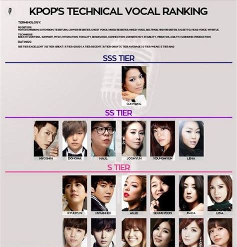 K Pop Vocal Ranking K Pop Amino