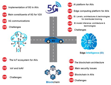 Sensors Free Full Text Autonomous Vehicles Enabled By The Integration Of Iot Edge