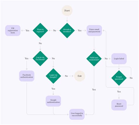 What Are Ux User Flows And Why Are They Important Anima Blog