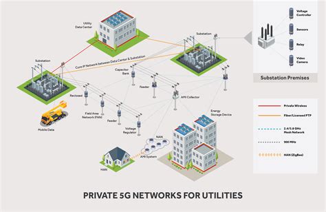 Power Your Business With Your Own Private 5g Network