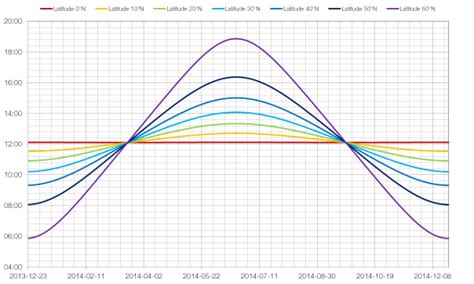 Change In Day Length With Latitude