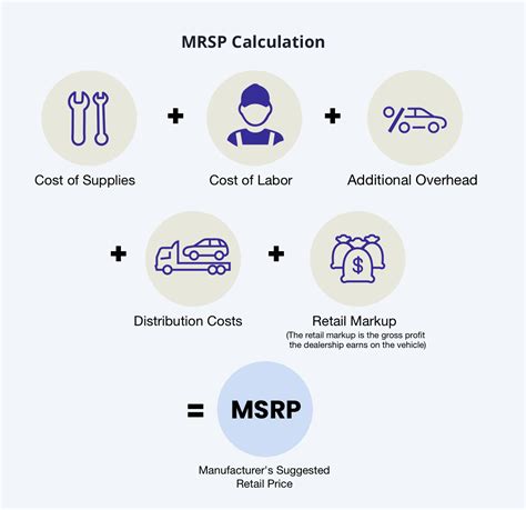 What Is Msrp Get To Know This Term And How It Affects Car Buying