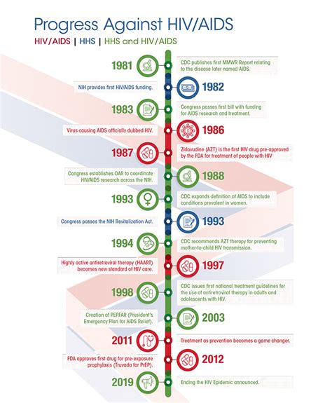 Progress Against Hivaids Timeline Nih Office Of Aids Research
