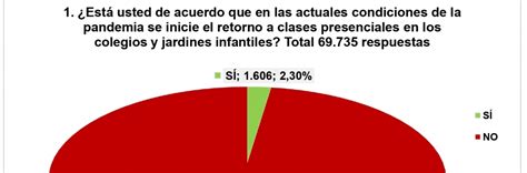 Resultados De Encuesta Virtual Sobre Retorno A Clases Presenciales