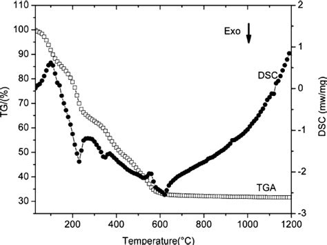 Tg Dsc Curves Of The Precursor Heated From Room Temperature To C