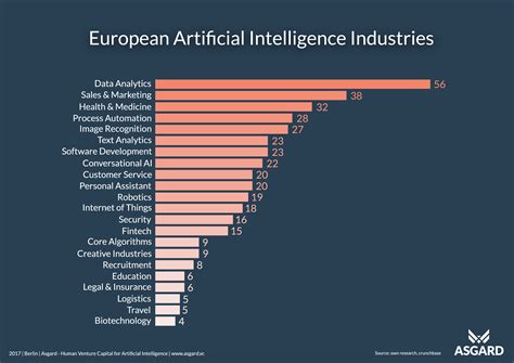Artificial intelligence (ai) is finding strong adoption within logistics thanks to the parallel progress of machine learning, computing power, big data analytics, and acceptance by industry leaders. The European Artificial Intelligence Landscape | More than ...