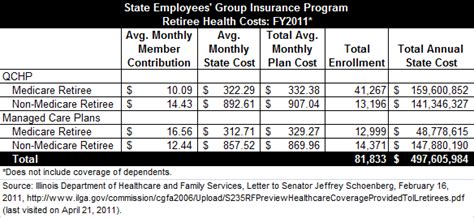 Comprehensive health insurance plan (chip): Cost of State Employee and Retiree Health Insurance ...