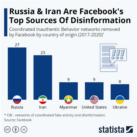 Chart Russia And Iran Are Facebooks Top Sources Of Disinformation Statista