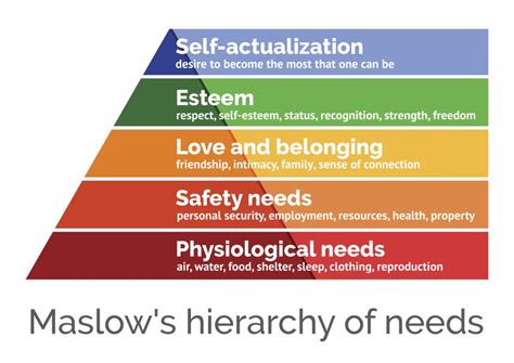 Maslows Hierarchy Of Needs Explained