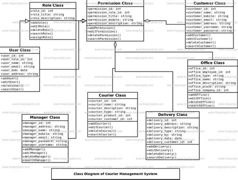 Er Diagram For Courier Management System Project