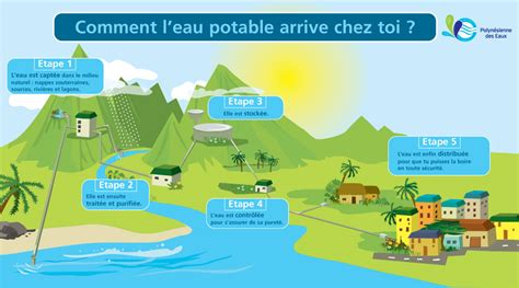 Voir plus d'idées sur le thème eau potable, eau, traitement des eaux. Parcours de l'eau potable - Polynésienne des eaux