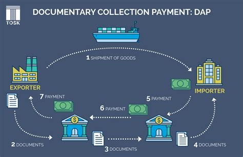 Documentary Collection - Payment Method in International Trade, Pros ...