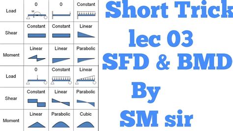 Introduction of the strength of. Bmd Sfd : Draw your shear force and bending moment ...