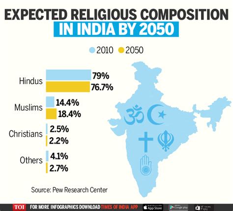 Infographic India To Have Worlds Largest Population Of Muslims By