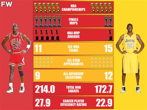 Michael Jordan Vs Kobe Bryant Career Comparison The Goat Against The