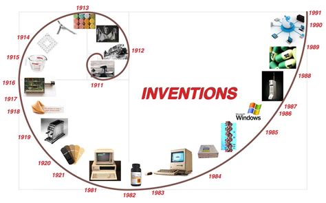 Inventions Around The World 2019 2020