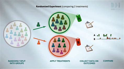 Randomized Experiments Youtube