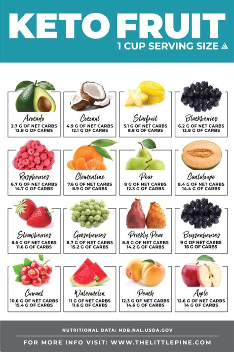 This article contains all about keto diet i.e. Keto Fruit Ultimate Guide — Your Visual, Printable ...