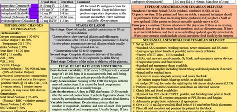 Obstetric Anesthesia Reference Sheet