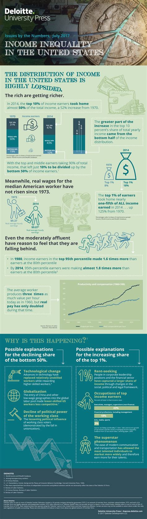 Infographic Rising Income Inequality In The United States Deloitte