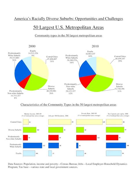 Pdf 50 Largest Us Metropolitan Areas · Breakdown Of Community Type