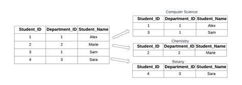 Data Denormalization The Complete Guide Splunk