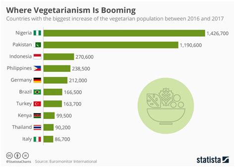 Infographic Where Vegetarianism Is Booming Country Infographic