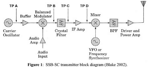 Figure 1 From Modeling A Single Sideband Transmitter In Simetrix For