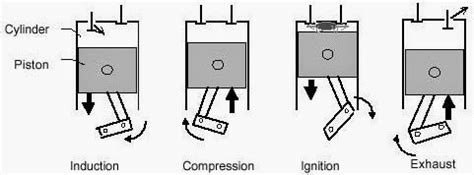 In the suction stroke or intake stroke of diesel engine the piston start moves from top end of the cylinder to bottom end of the cylinder and simultaneously inlet valve opens. Mechanical Engineering: Schematic Diagram of Four-Stroke ...
