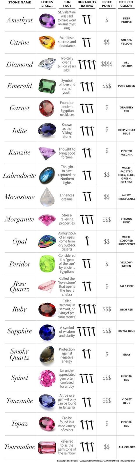 Colored Gemstone Chart — Craig Husar Fine Diamonds And Jewelry Designs