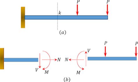 Shear Force And Bending Moments