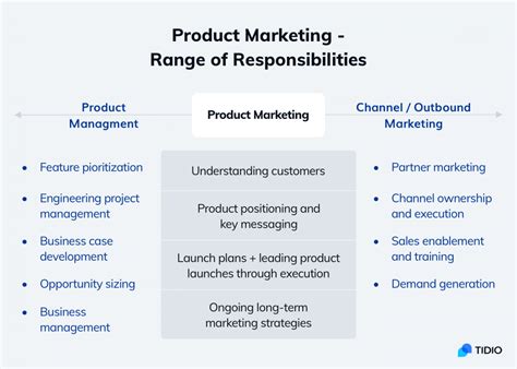 What Is Product Marketing Strategy Kpis Examples
