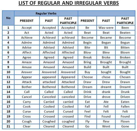 Irregular Verbs Examples Present And Past Tense Foundationhor