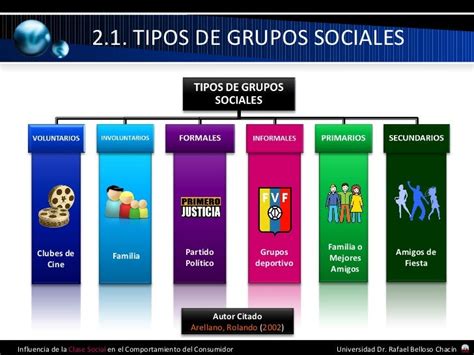 Estructura Social Tipos De Grupos Sociales